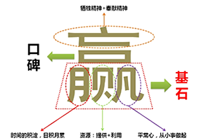 汉字商标,以文化内涵体现商业价值